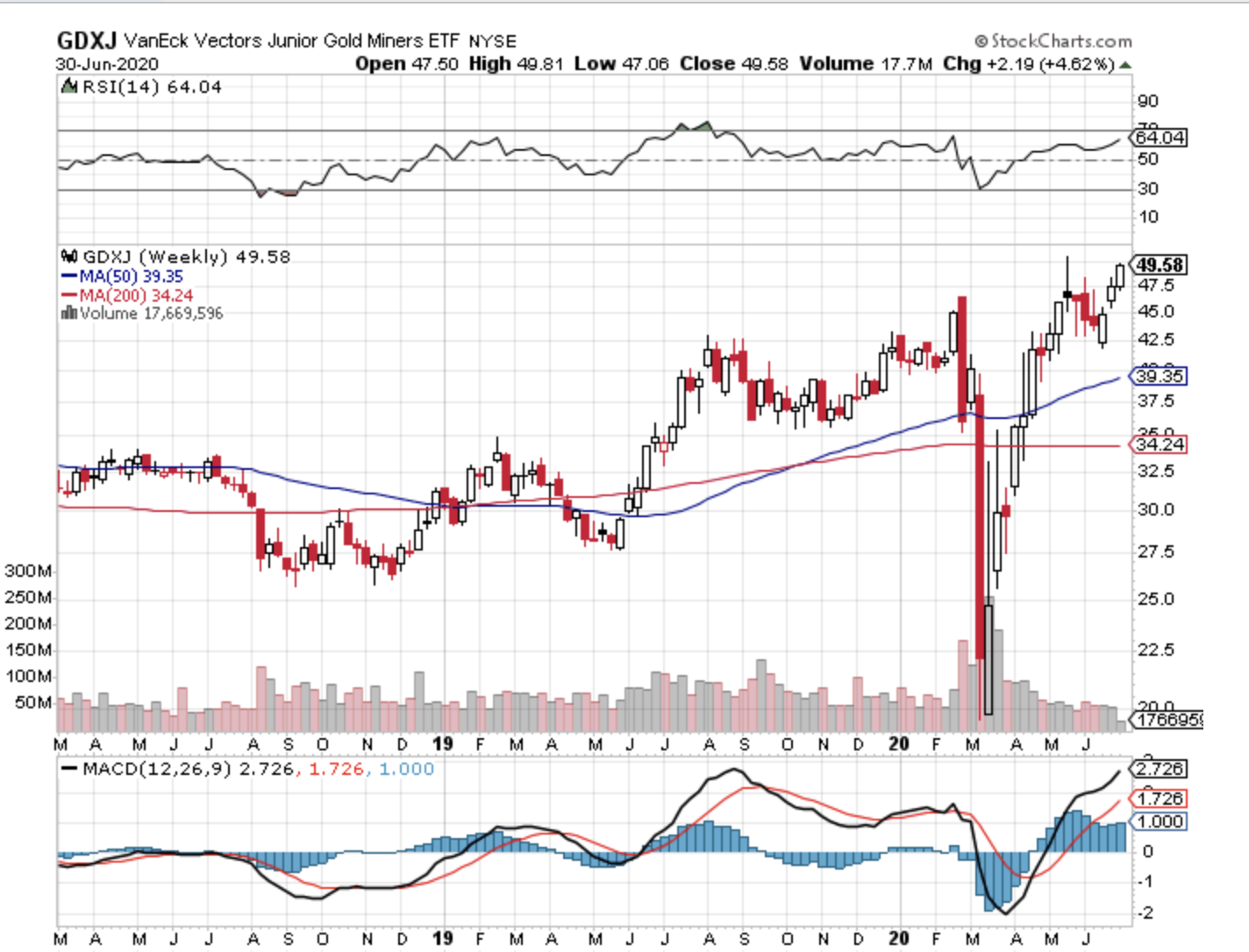 GDXJ weekly